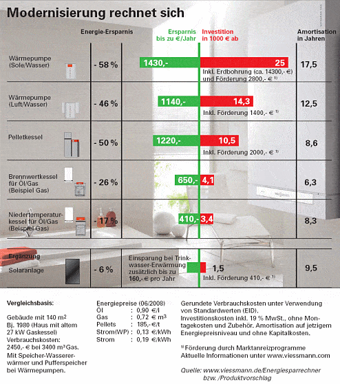 Viessmann Modernisierung rechnet sich